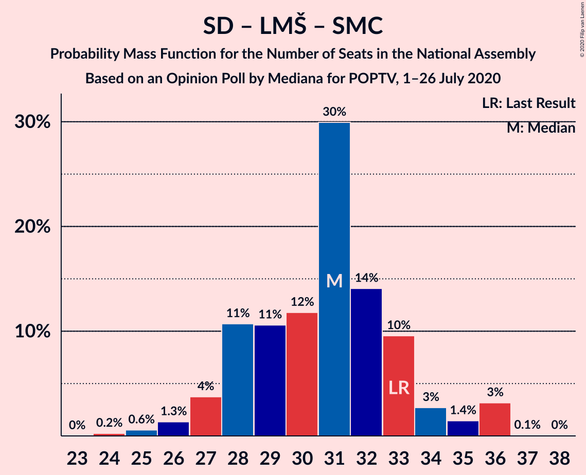 Graph with seats probability mass function not yet produced