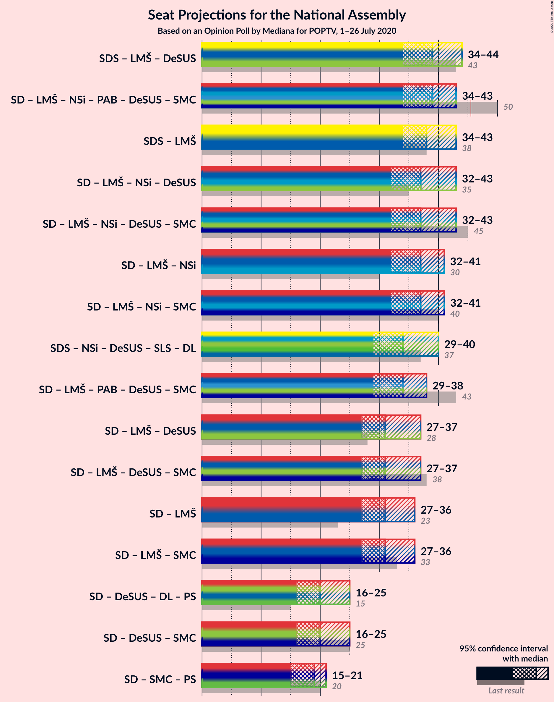 Graph with coalitions seats not yet produced