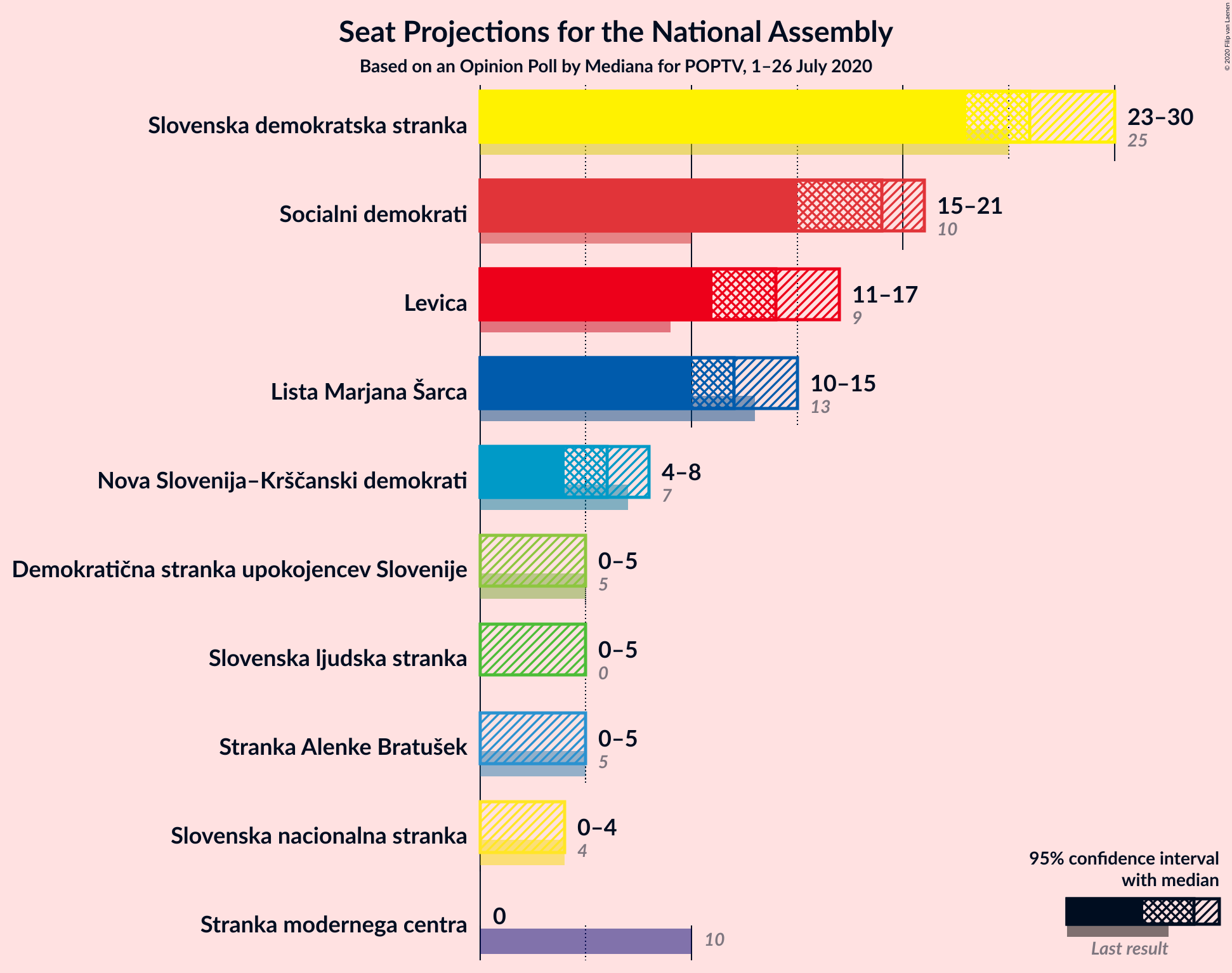 Graph with seats not yet produced