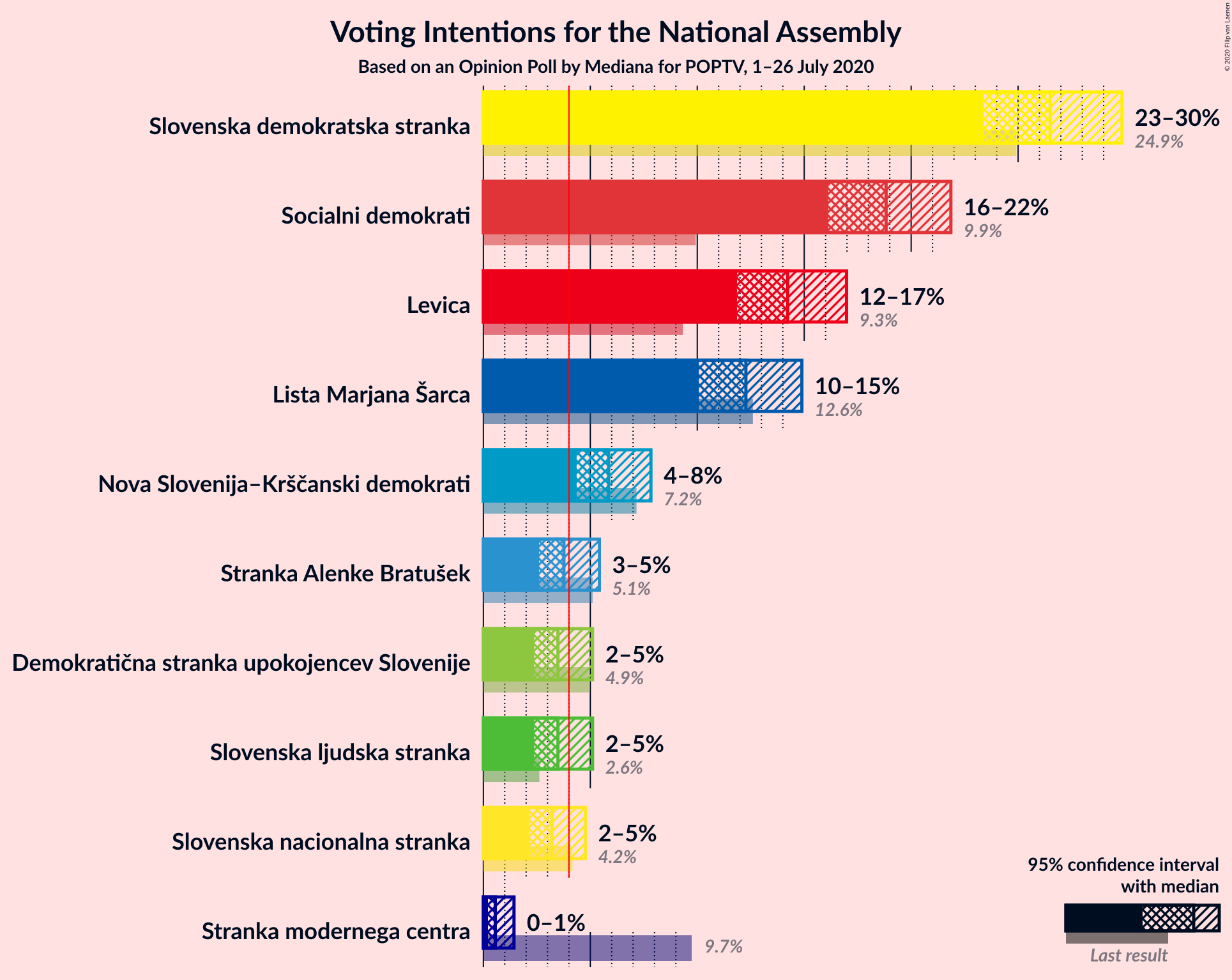 Graph with voting intentions not yet produced