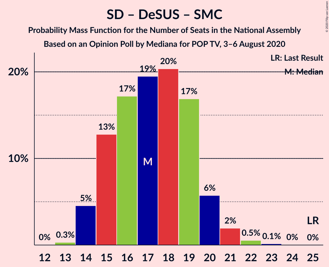 Graph with seats probability mass function not yet produced