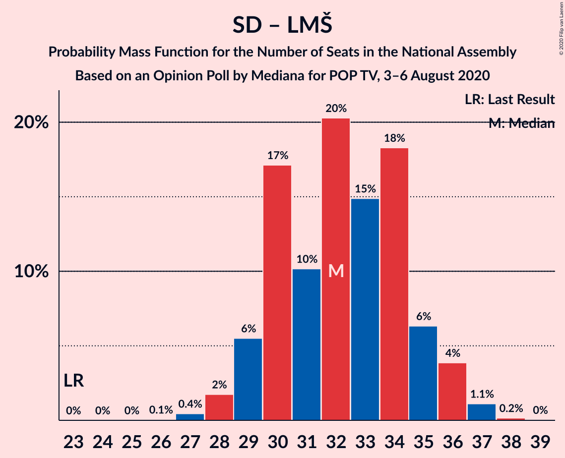 Graph with seats probability mass function not yet produced