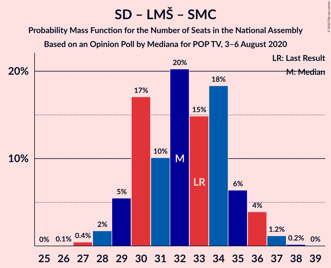 Graph with seats probability mass function not yet produced