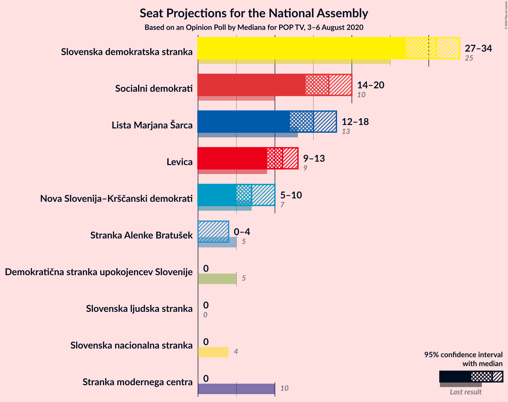 Graph with seats not yet produced