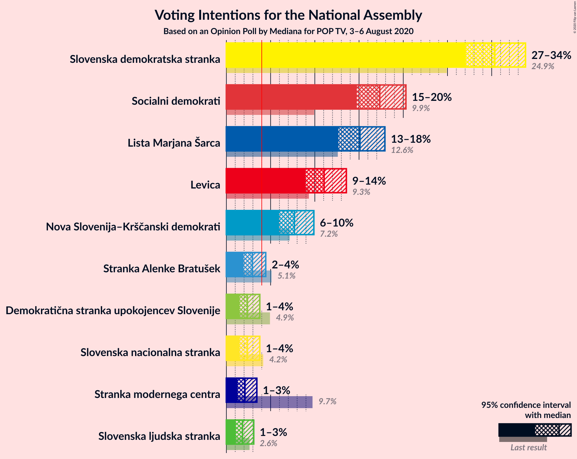 Graph with voting intentions not yet produced