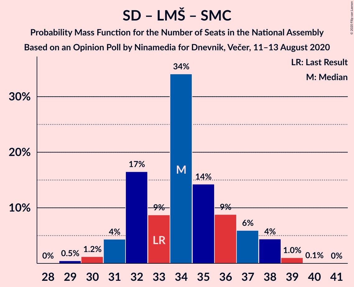 Graph with seats probability mass function not yet produced