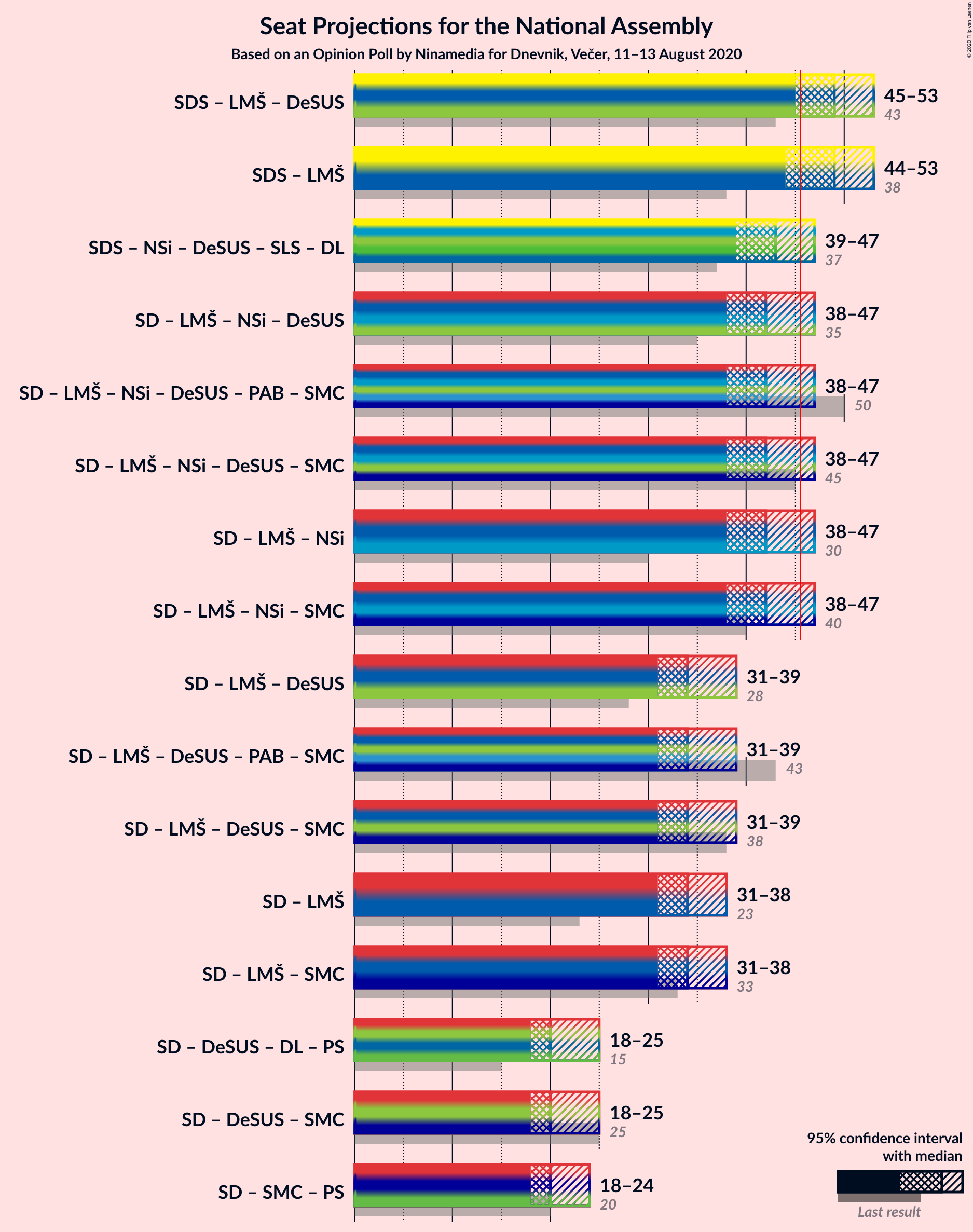 Graph with coalitions seats not yet produced