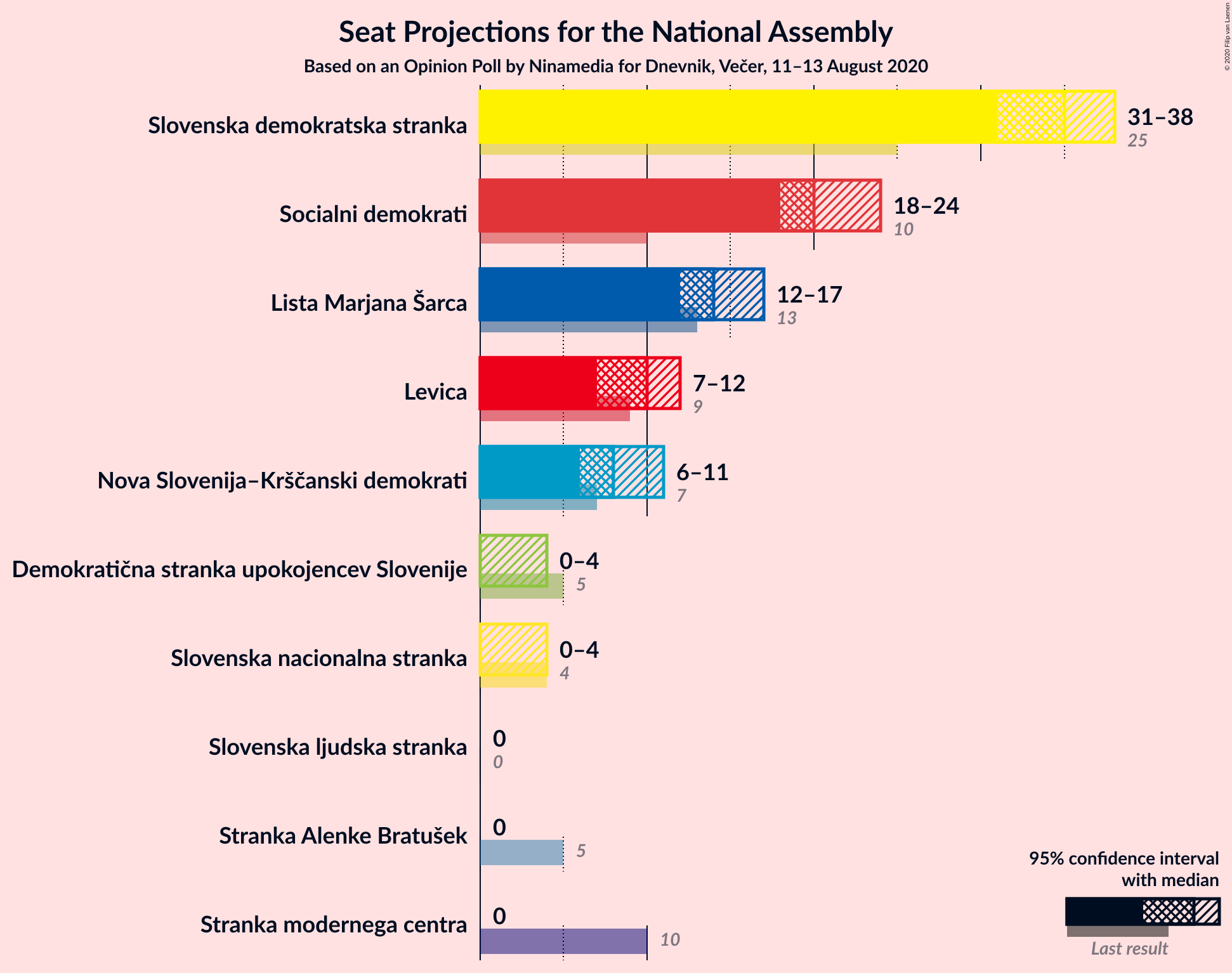 Graph with seats not yet produced