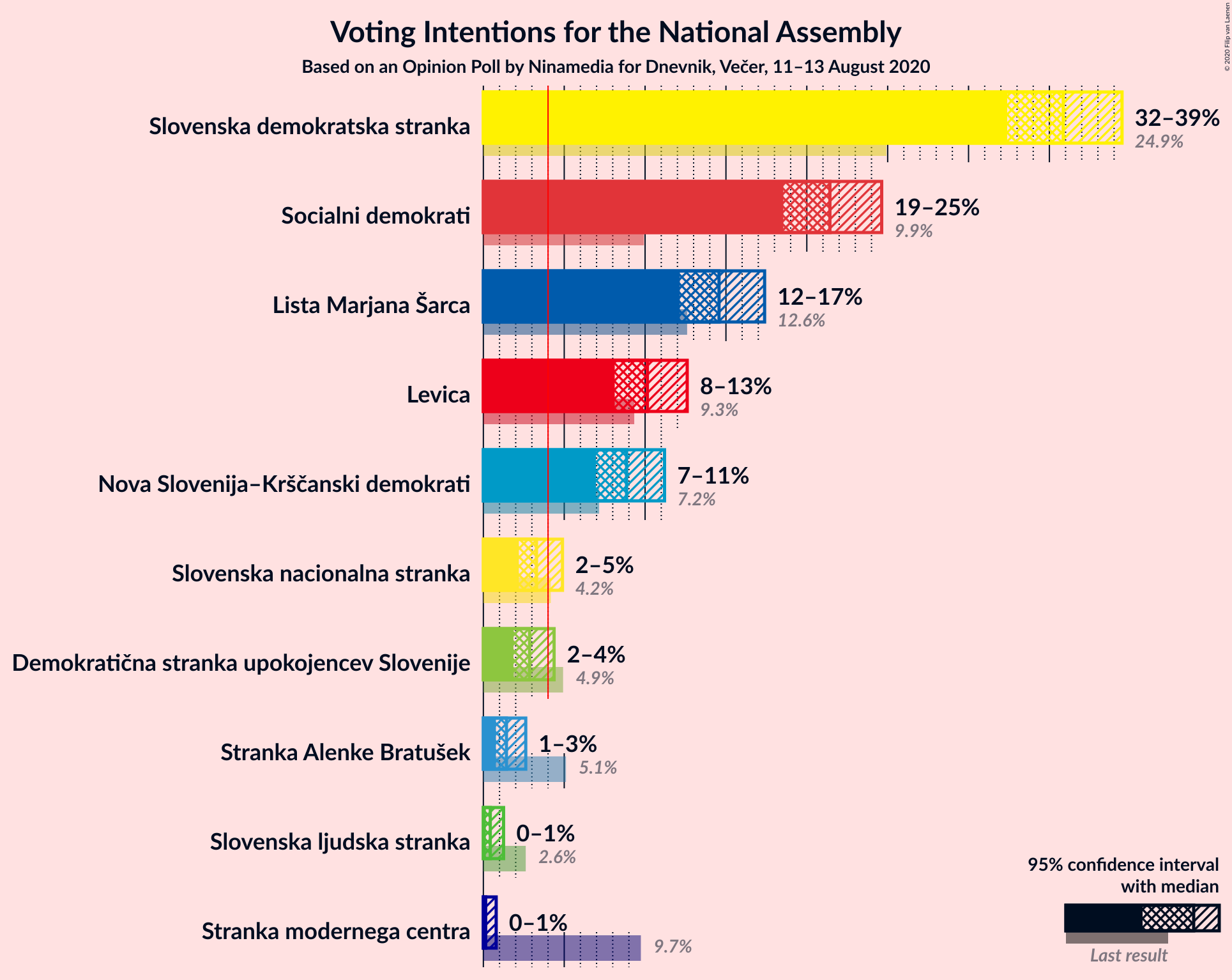 Graph with voting intentions not yet produced