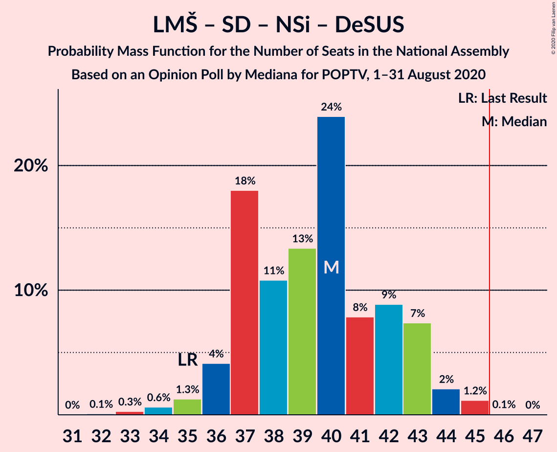 Graph with seats probability mass function not yet produced