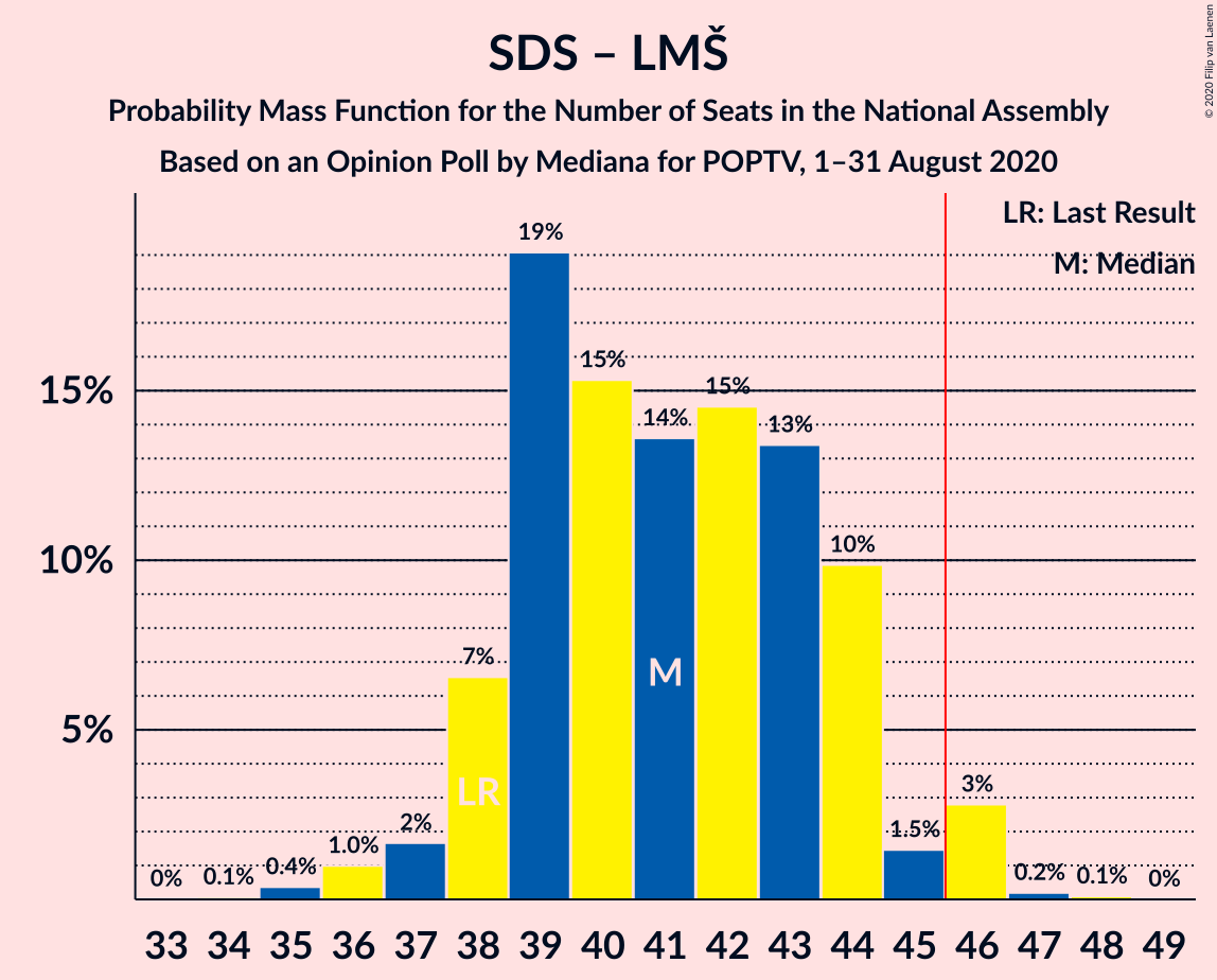 Graph with seats probability mass function not yet produced