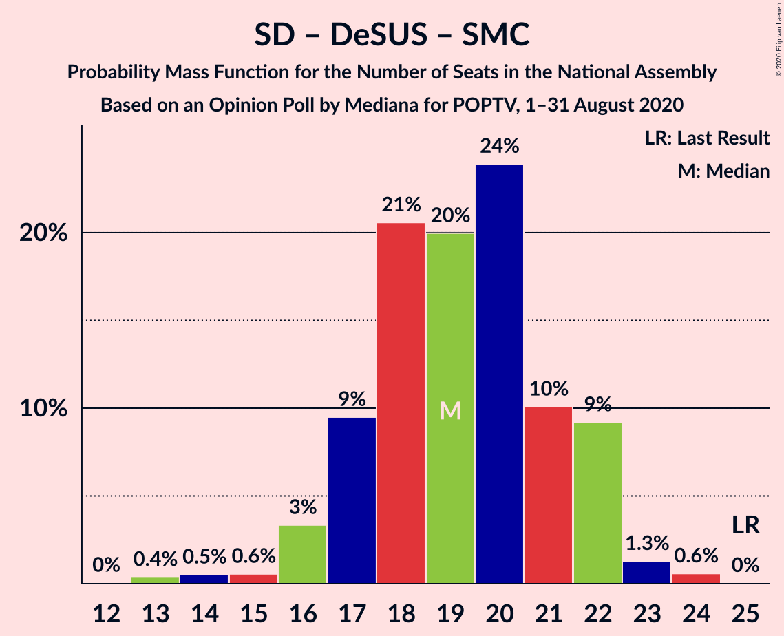 Graph with seats probability mass function not yet produced