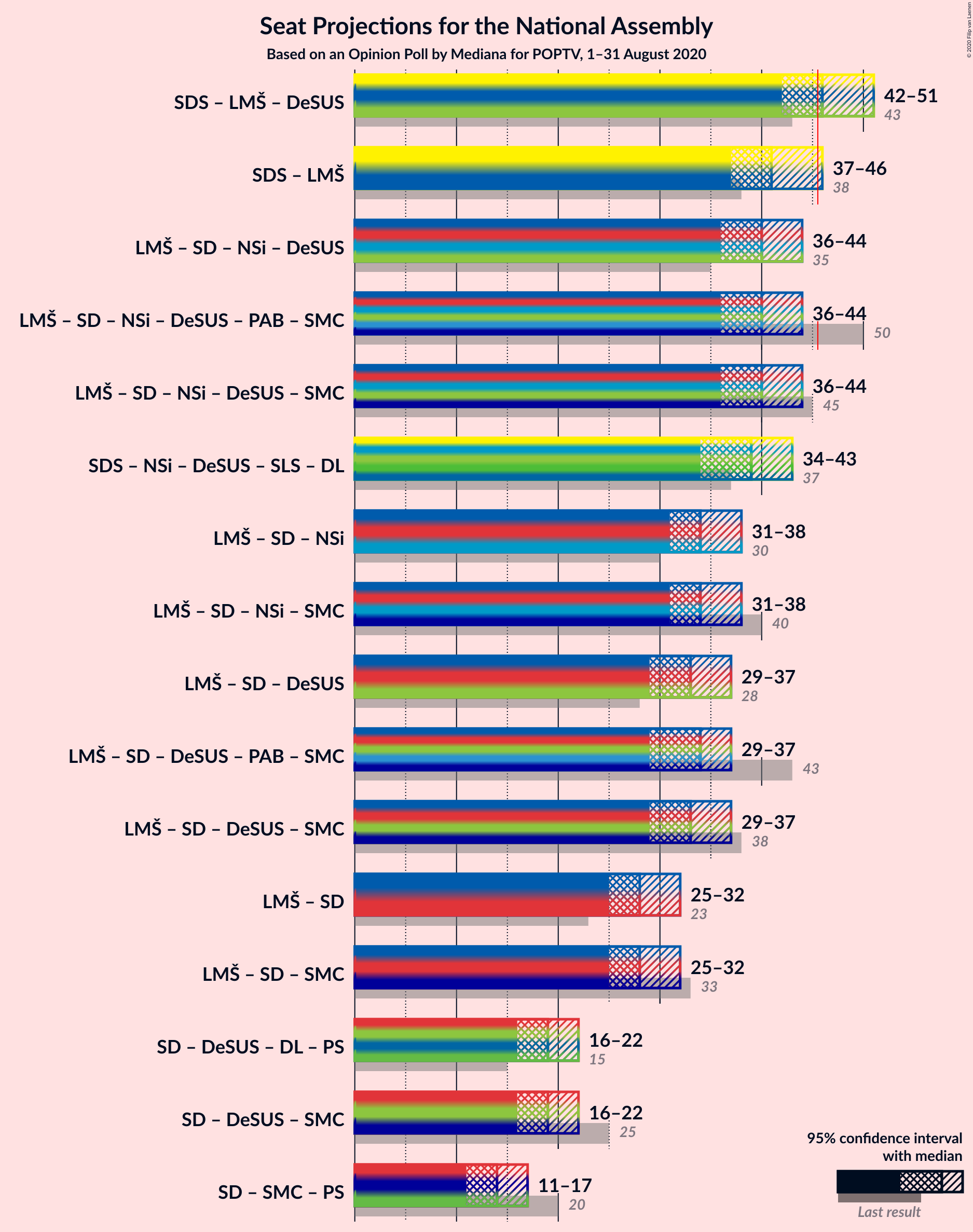 Graph with coalitions seats not yet produced