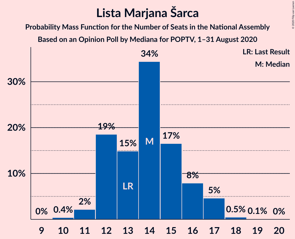 Graph with seats probability mass function not yet produced