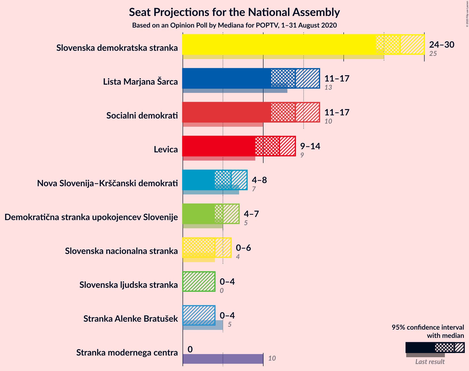 Graph with seats not yet produced