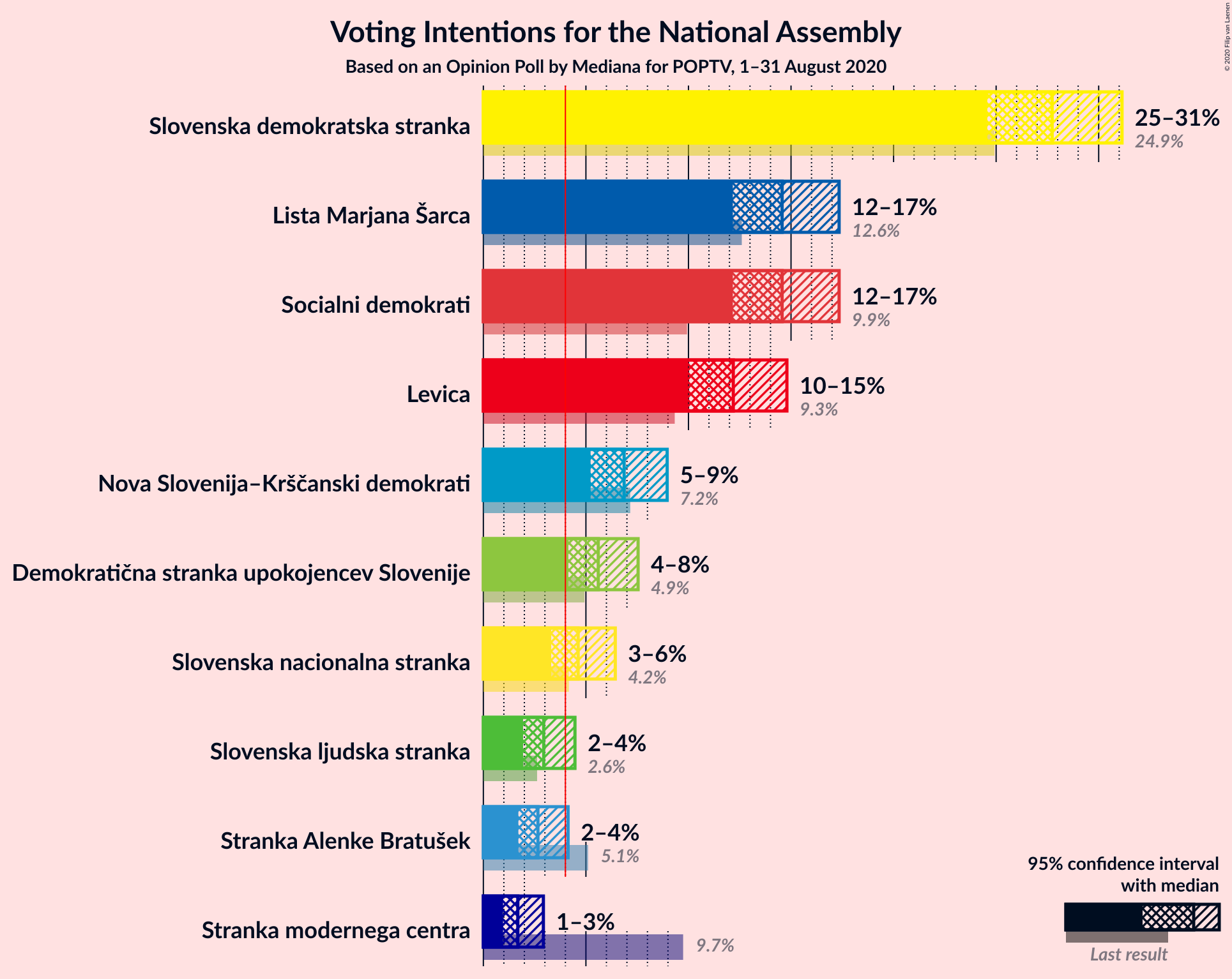 Graph with voting intentions not yet produced