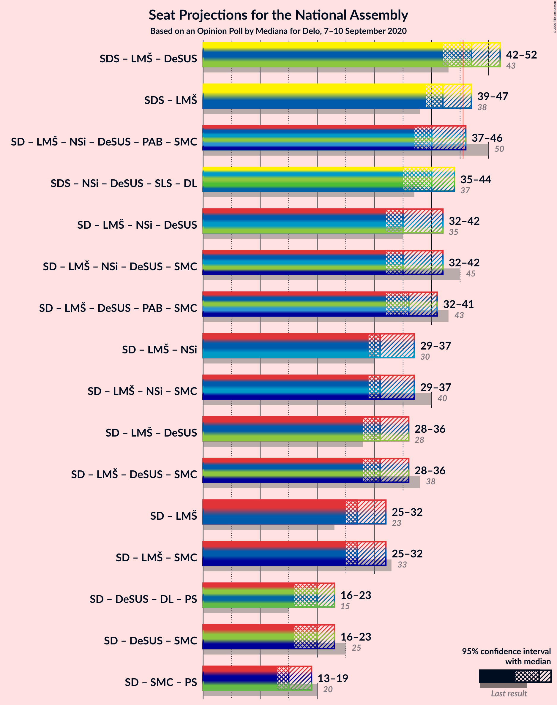 Graph with coalitions seats not yet produced