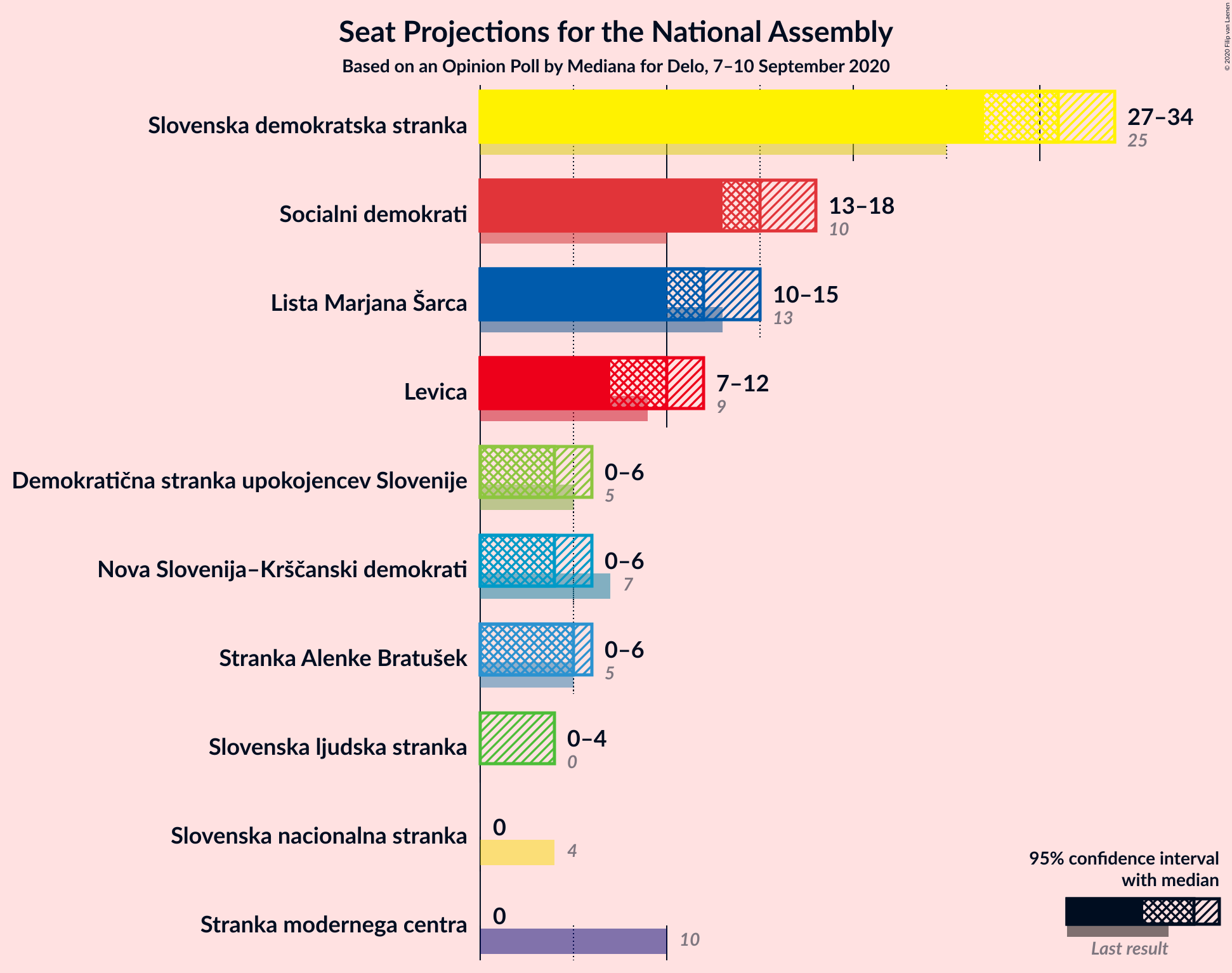 Graph with seats not yet produced