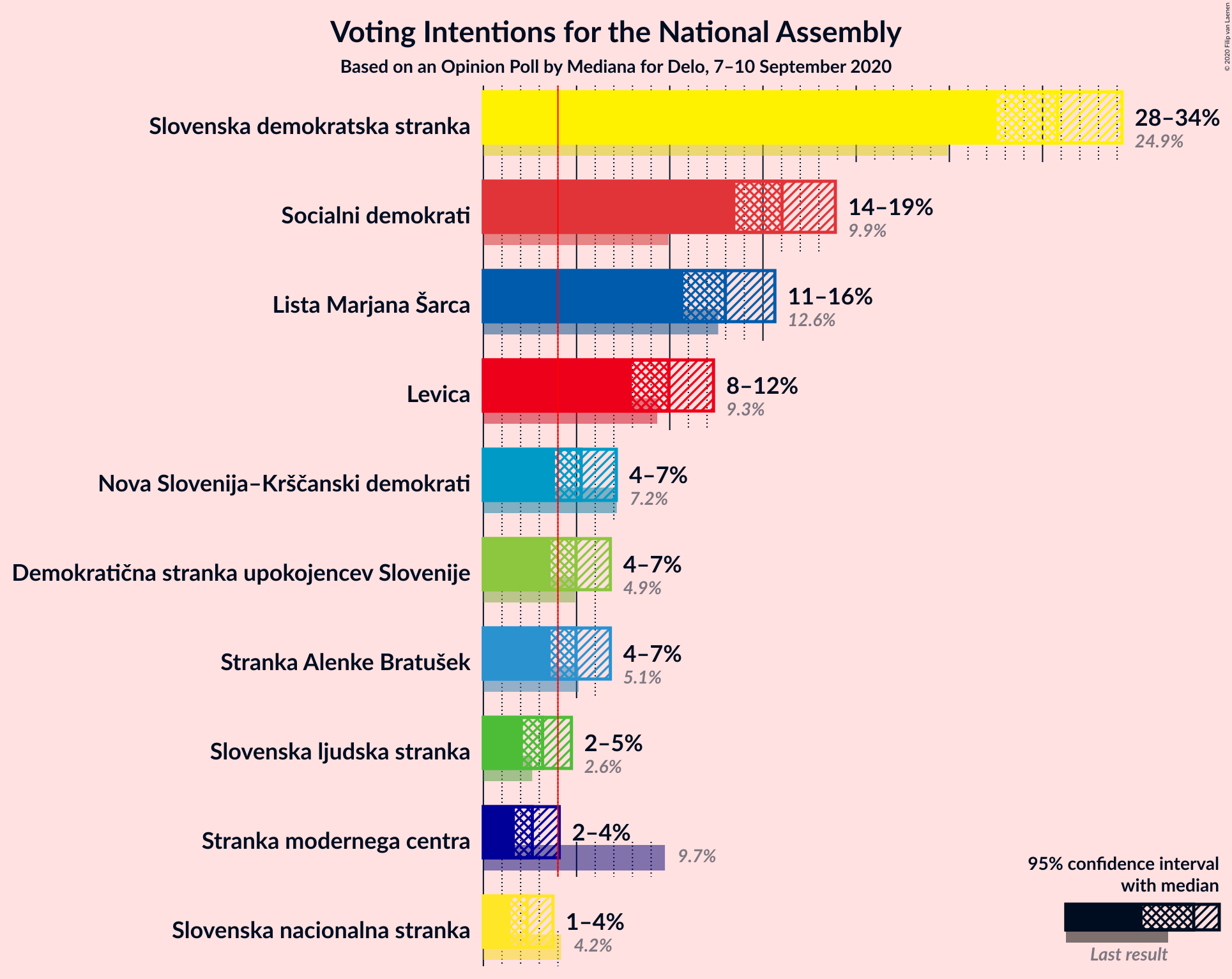 Graph with voting intentions not yet produced