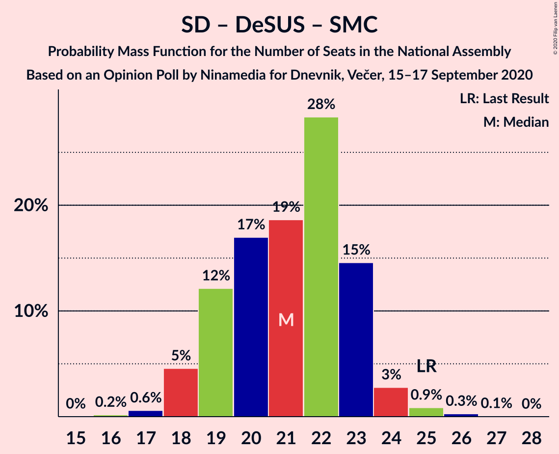 Graph with seats probability mass function not yet produced