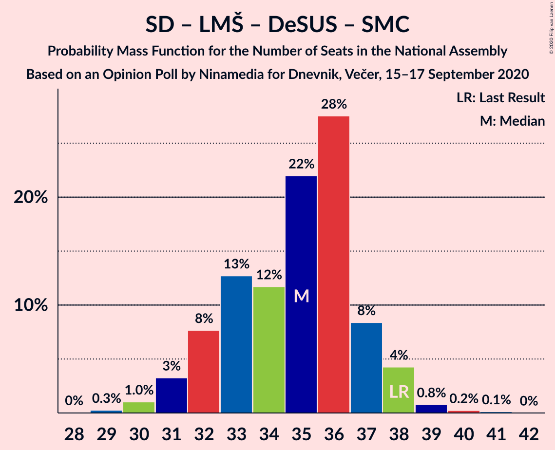 Graph with seats probability mass function not yet produced