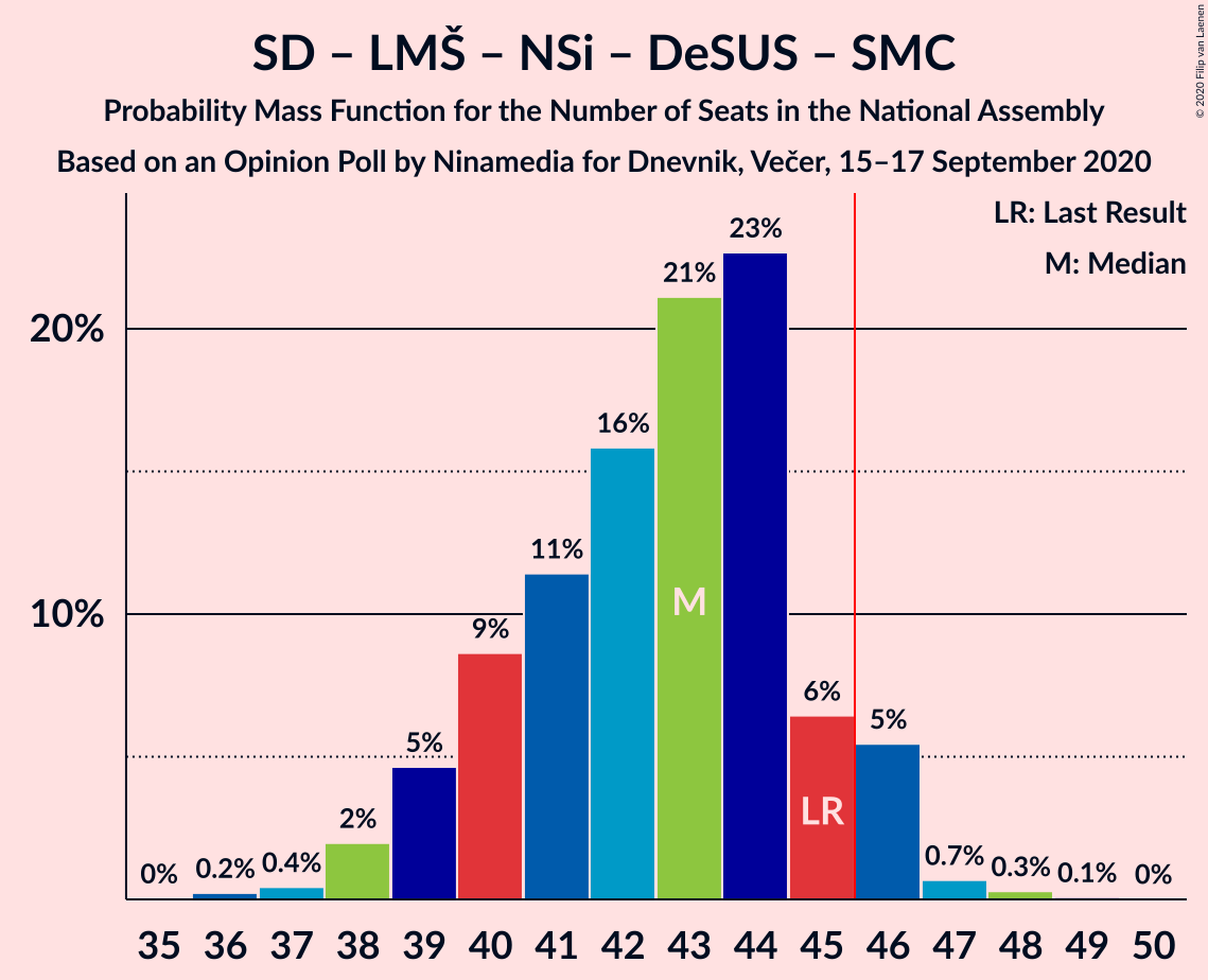 Graph with seats probability mass function not yet produced