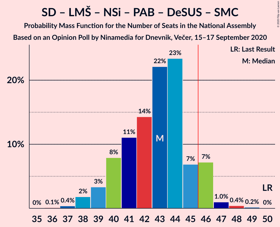 Graph with seats probability mass function not yet produced