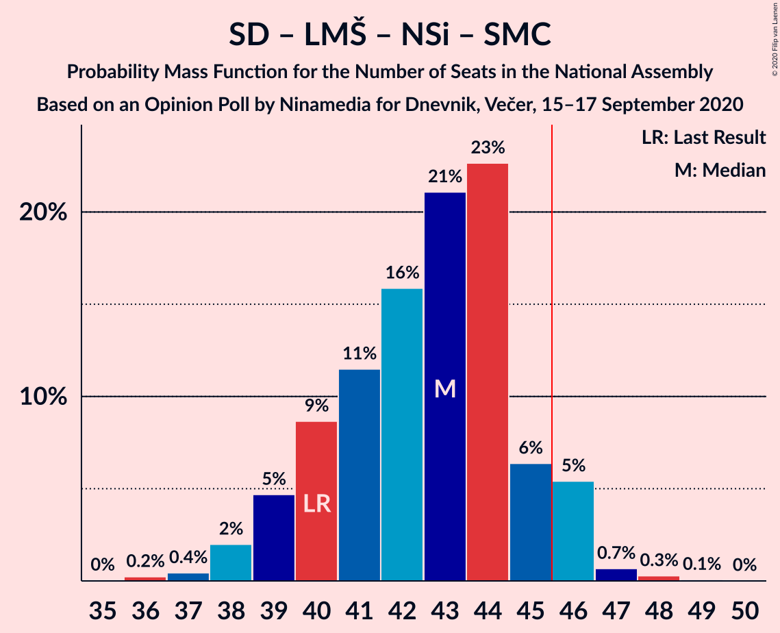 Graph with seats probability mass function not yet produced