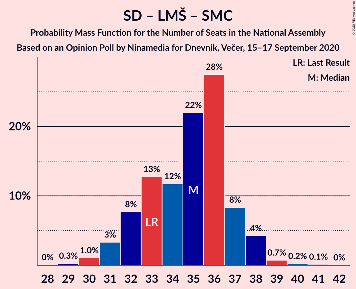 Graph with seats probability mass function not yet produced