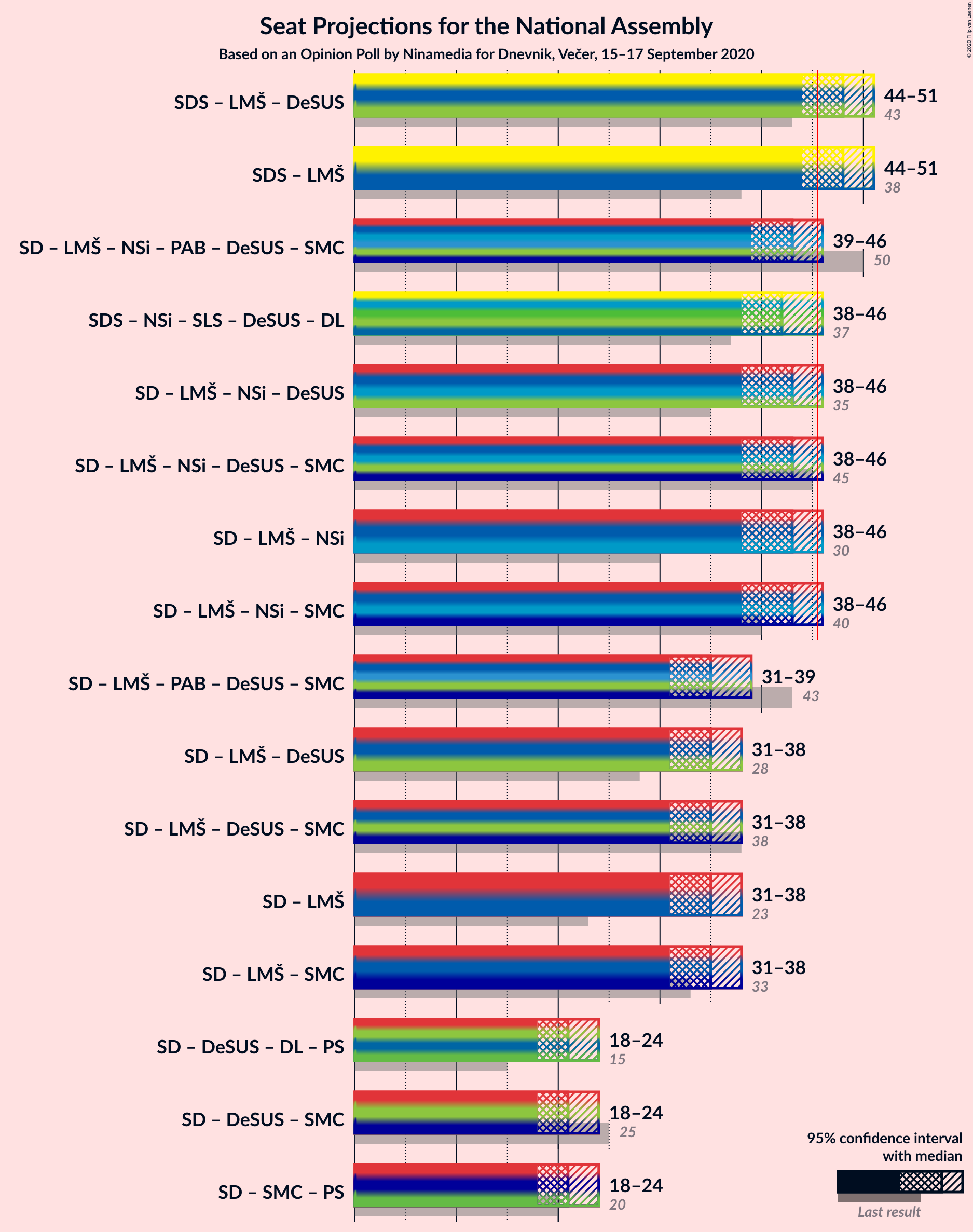 Graph with coalitions seats not yet produced