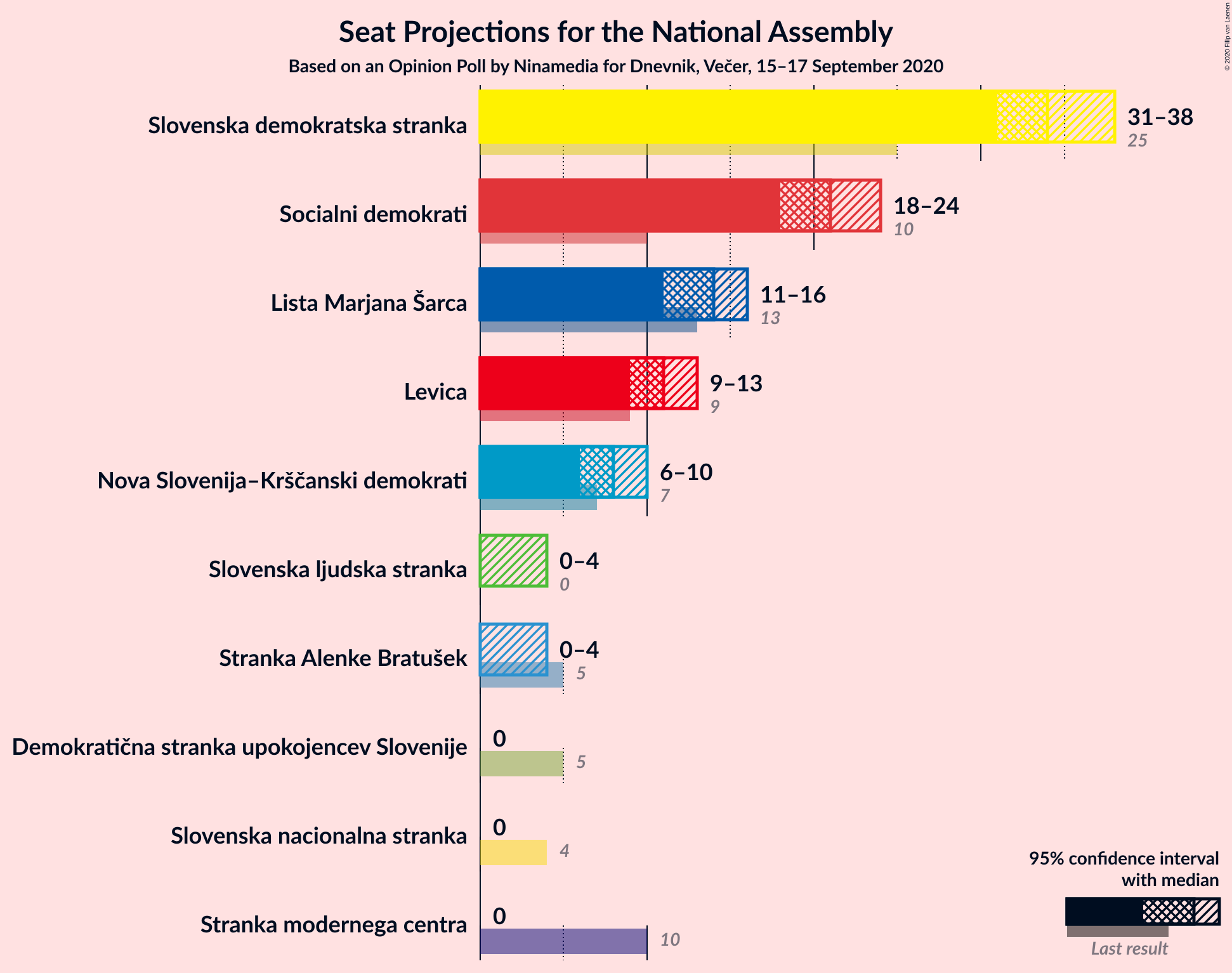 Graph with seats not yet produced