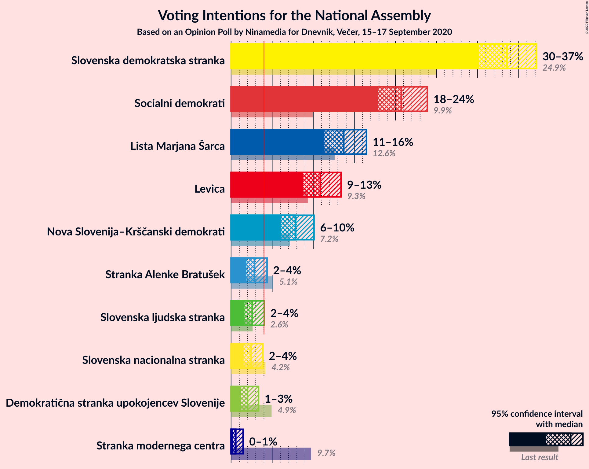 Graph with voting intentions not yet produced