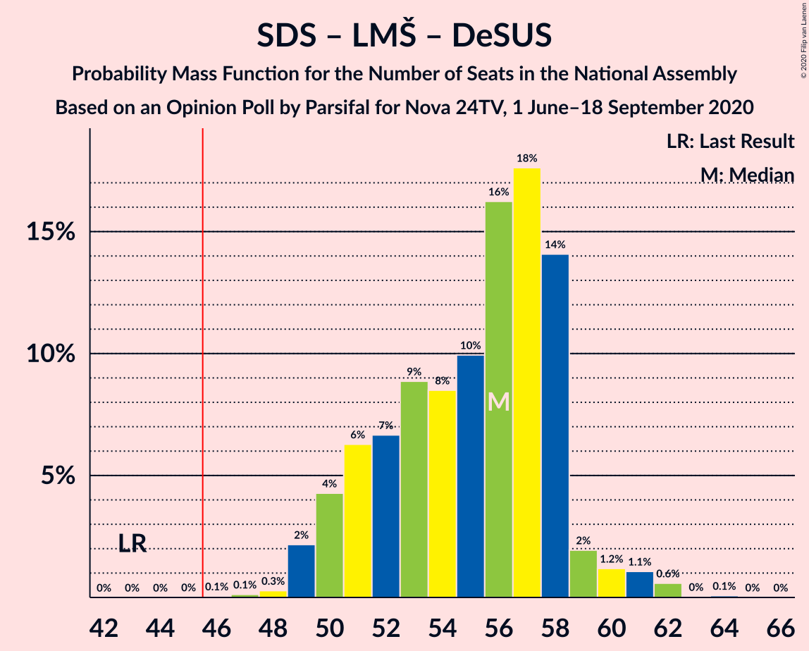 Graph with seats probability mass function not yet produced