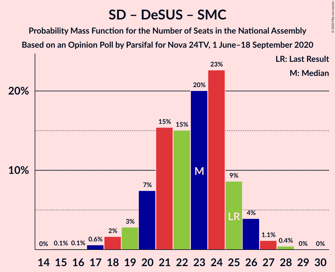 Graph with seats probability mass function not yet produced