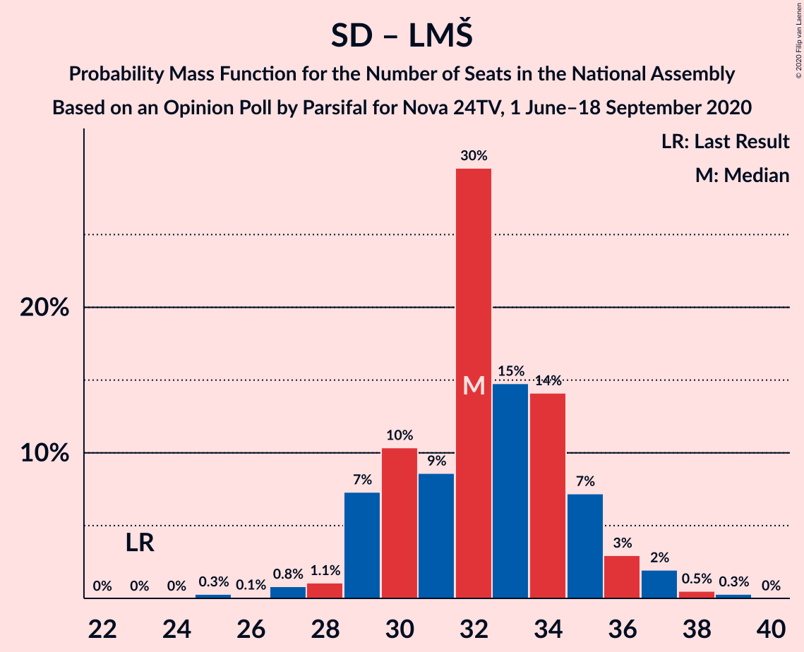 Graph with seats probability mass function not yet produced