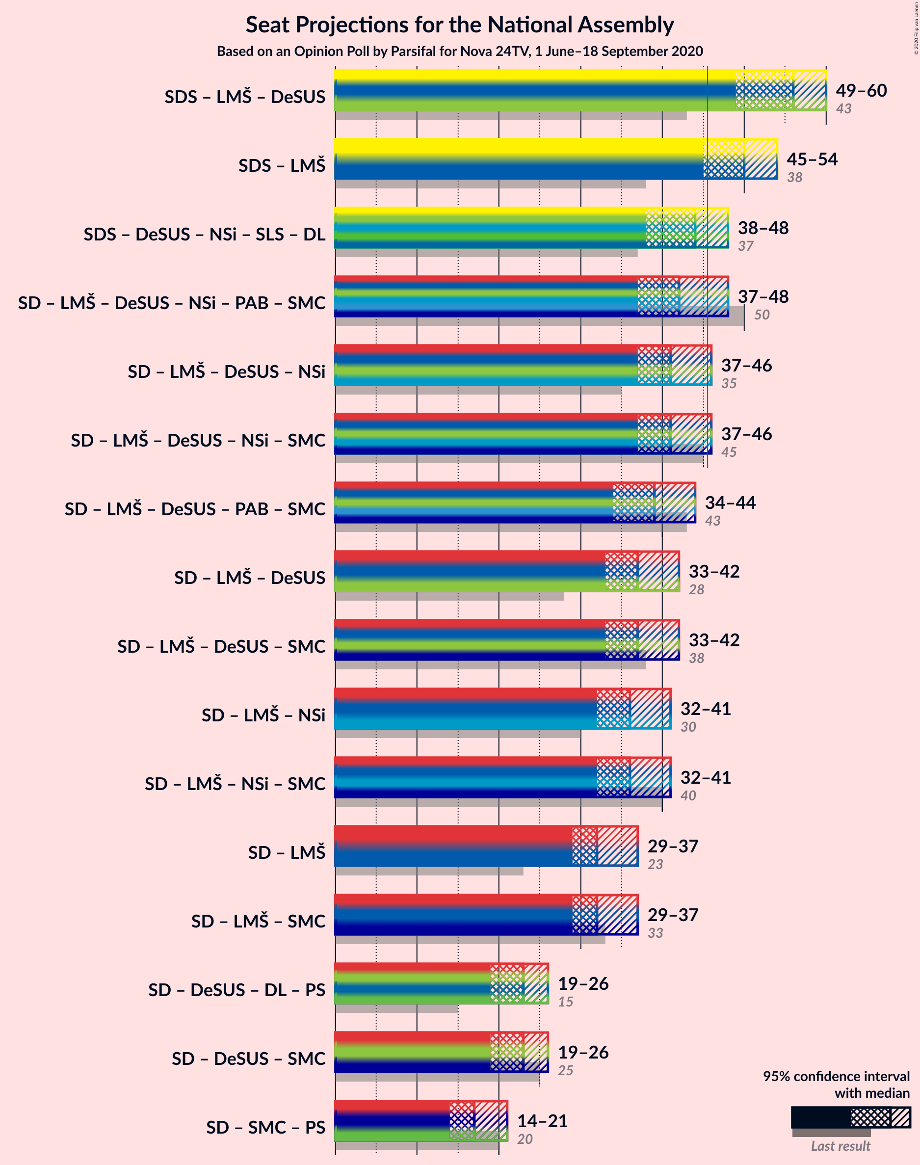 Graph with coalitions seats not yet produced