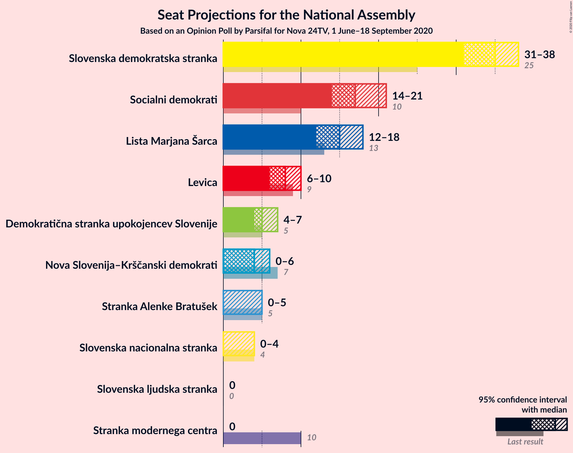 Graph with seats not yet produced