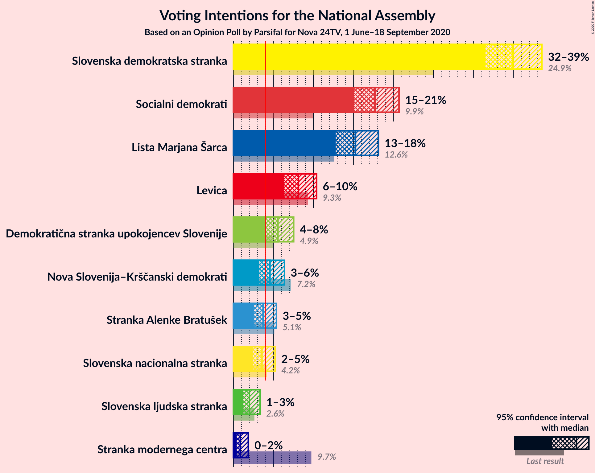 Graph with voting intentions not yet produced