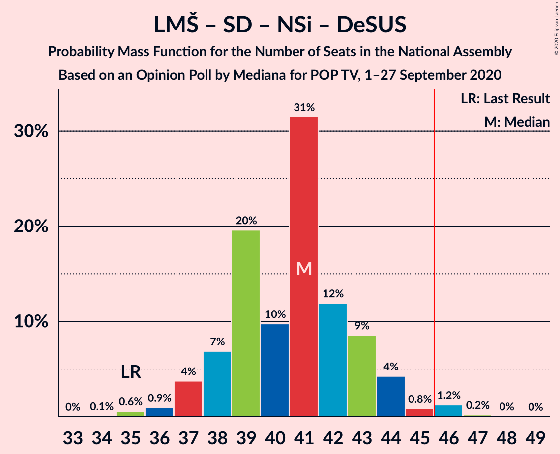 Graph with seats probability mass function not yet produced