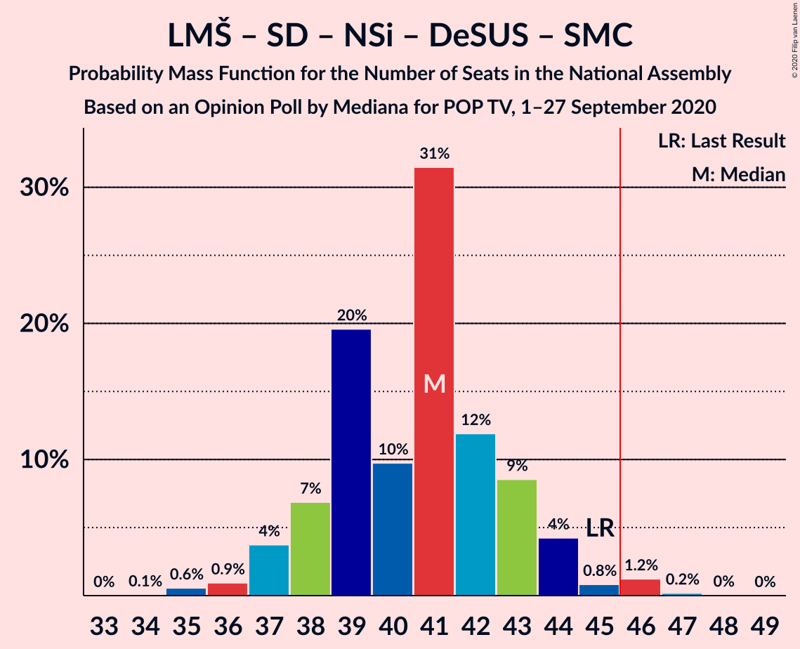 Graph with seats probability mass function not yet produced