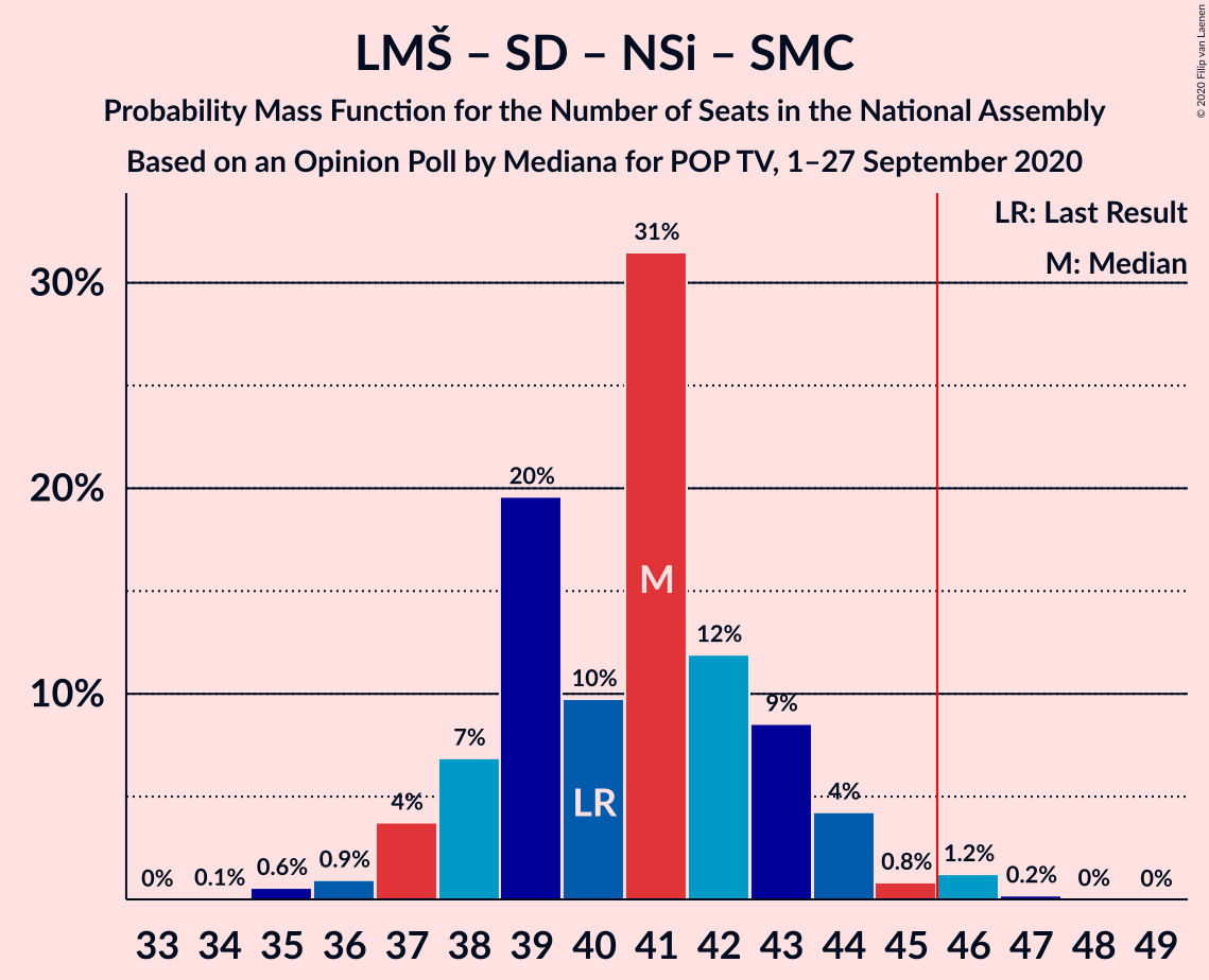 Graph with seats probability mass function not yet produced