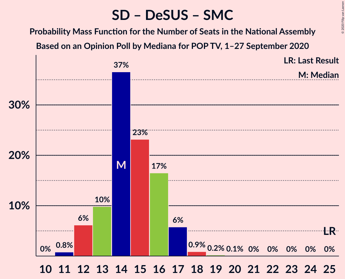 Graph with seats probability mass function not yet produced