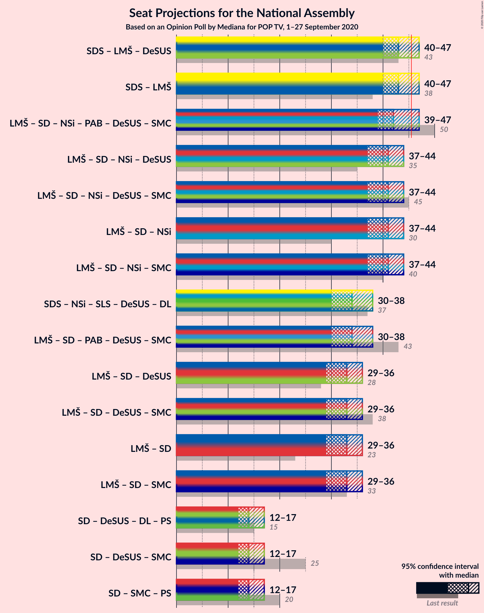 Graph with coalitions seats not yet produced