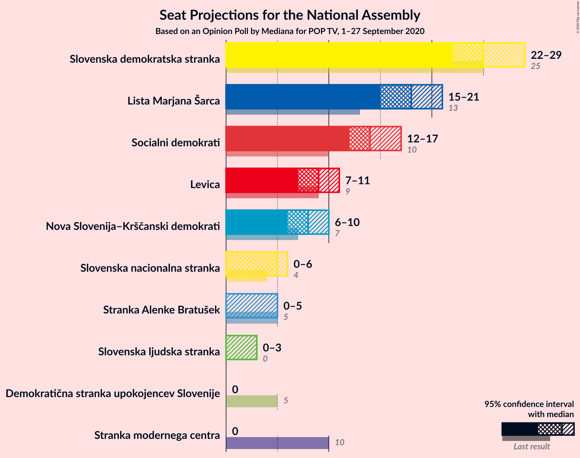 Graph with seats not yet produced