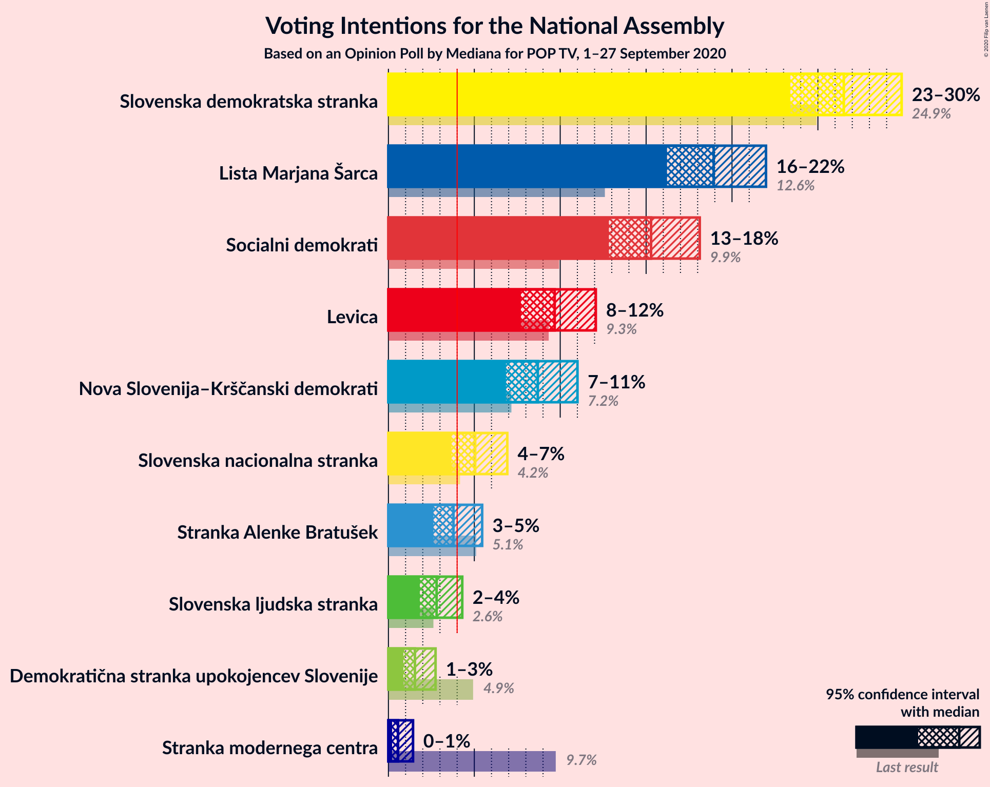 Graph with voting intentions not yet produced