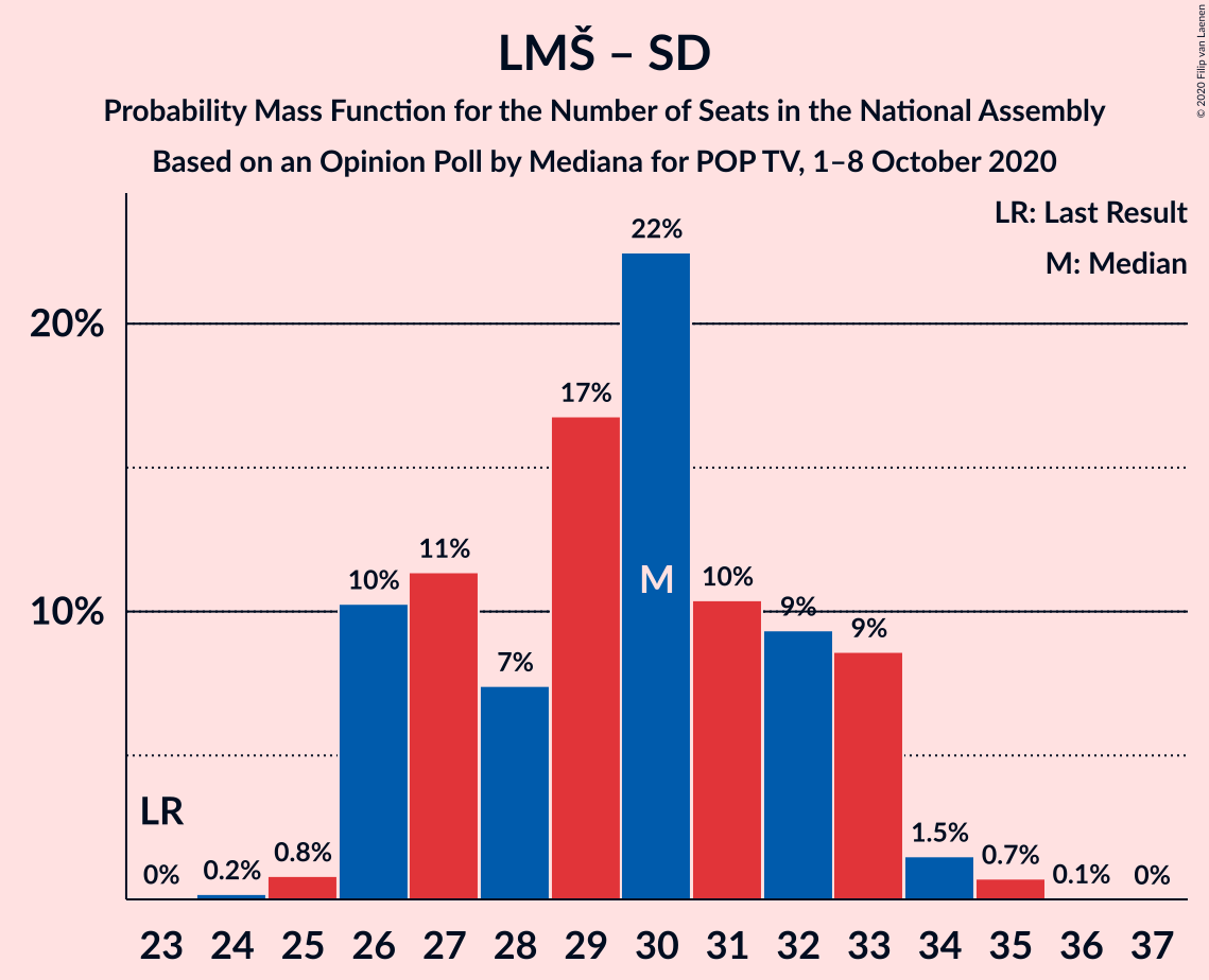 Graph with seats probability mass function not yet produced