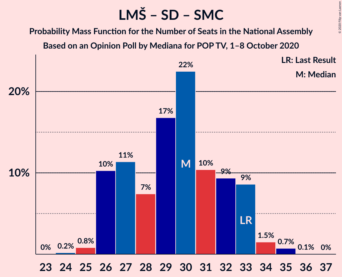 Graph with seats probability mass function not yet produced