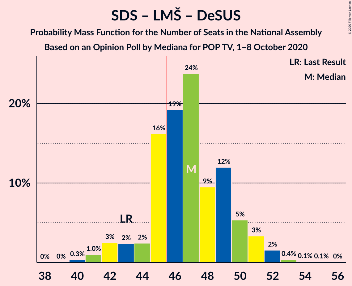 Graph with seats probability mass function not yet produced