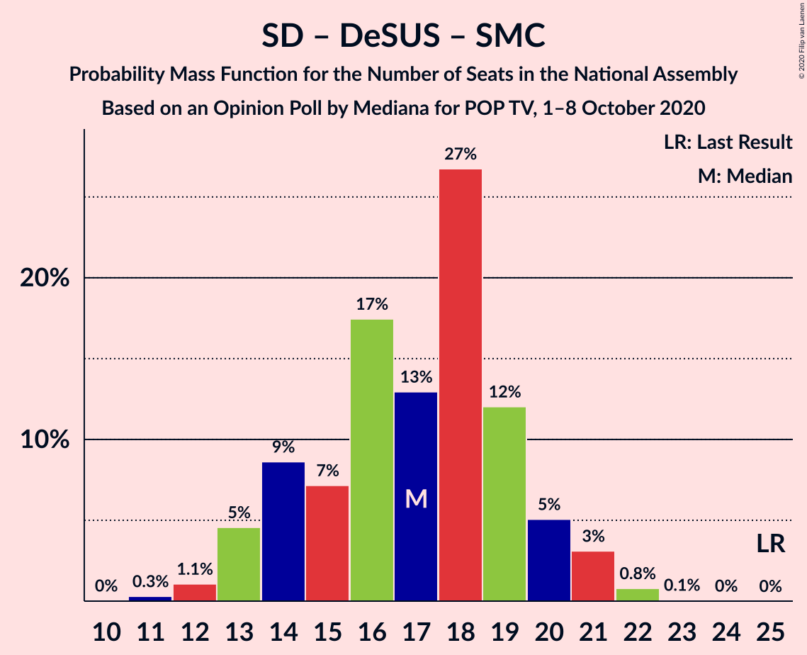 Graph with seats probability mass function not yet produced