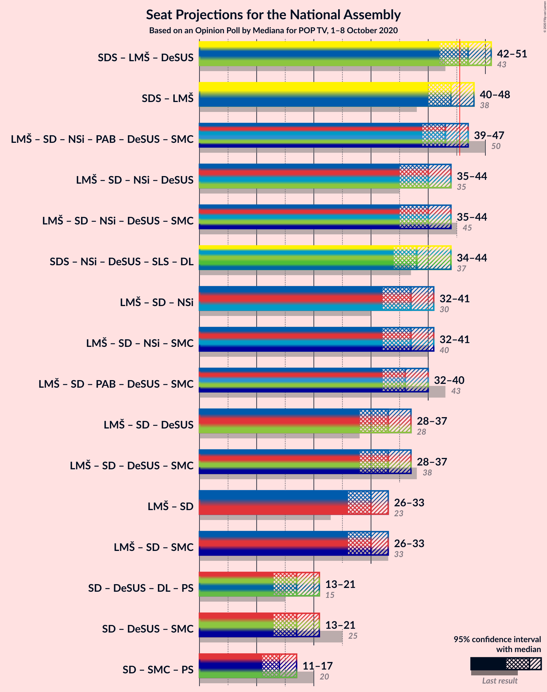 Graph with coalitions seats not yet produced